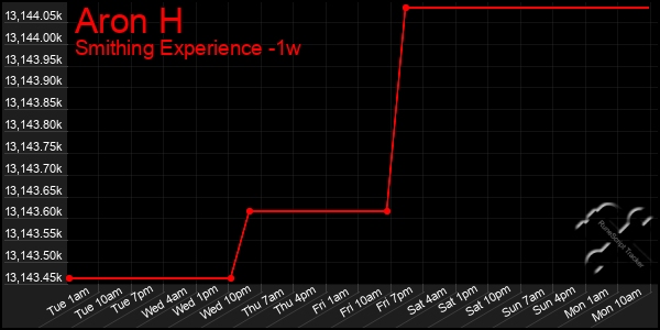 Last 7 Days Graph of Aron H