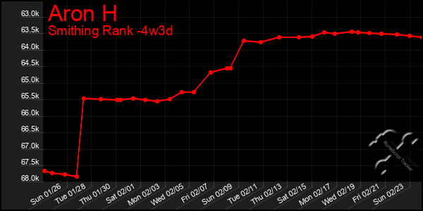 Last 31 Days Graph of Aron H