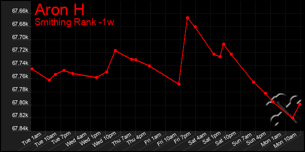 Last 7 Days Graph of Aron H