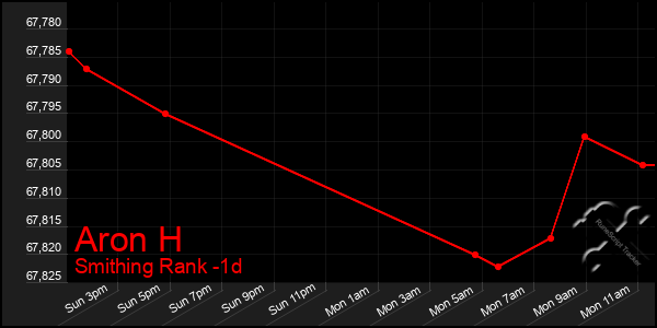 Last 24 Hours Graph of Aron H