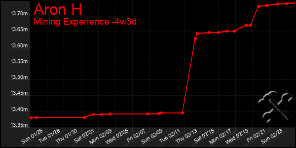 Last 31 Days Graph of Aron H