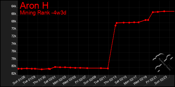 Last 31 Days Graph of Aron H