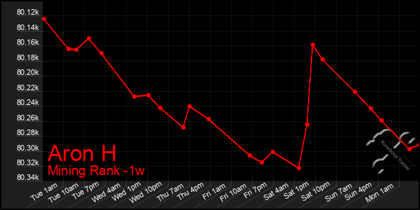 Last 7 Days Graph of Aron H