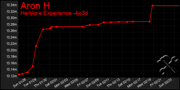 Last 31 Days Graph of Aron H