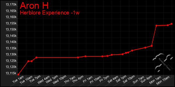 Last 7 Days Graph of Aron H