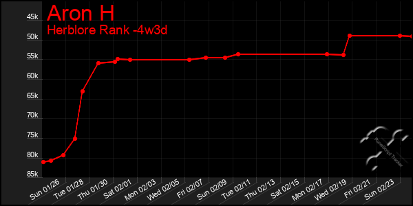 Last 31 Days Graph of Aron H