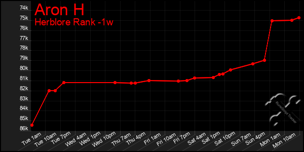 Last 7 Days Graph of Aron H