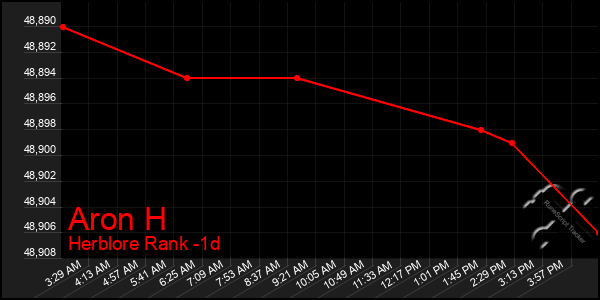 Last 24 Hours Graph of Aron H