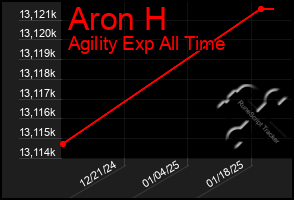 Total Graph of Aron H