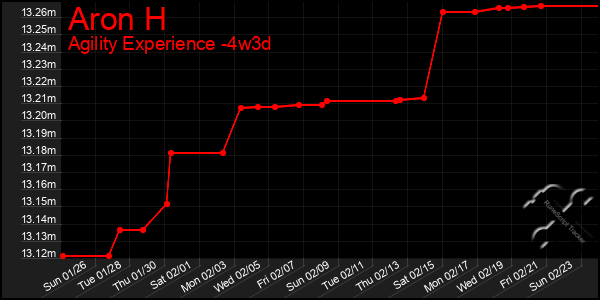 Last 31 Days Graph of Aron H