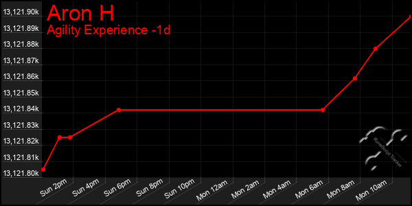 Last 24 Hours Graph of Aron H