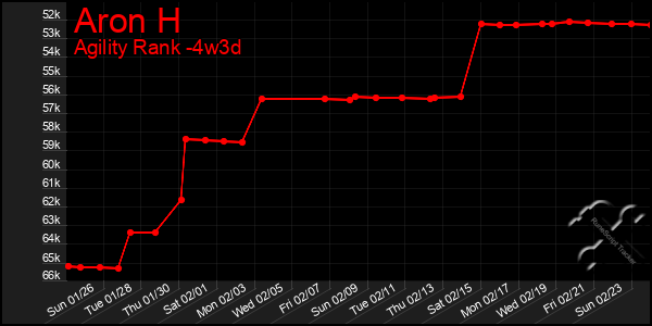 Last 31 Days Graph of Aron H