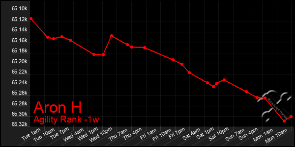 Last 7 Days Graph of Aron H