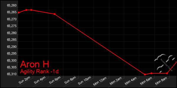 Last 24 Hours Graph of Aron H