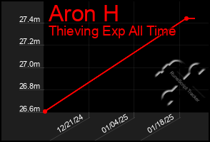 Total Graph of Aron H