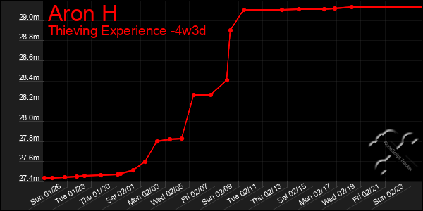 Last 31 Days Graph of Aron H