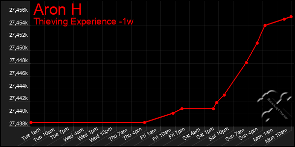 Last 7 Days Graph of Aron H