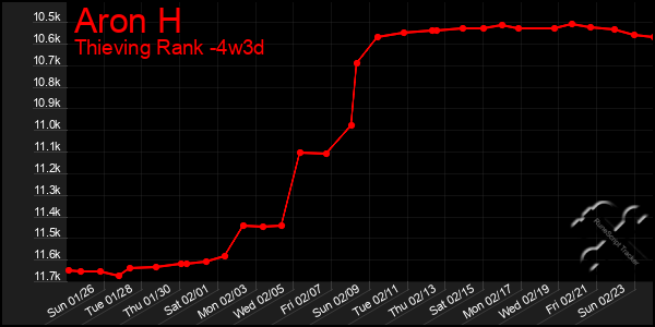 Last 31 Days Graph of Aron H