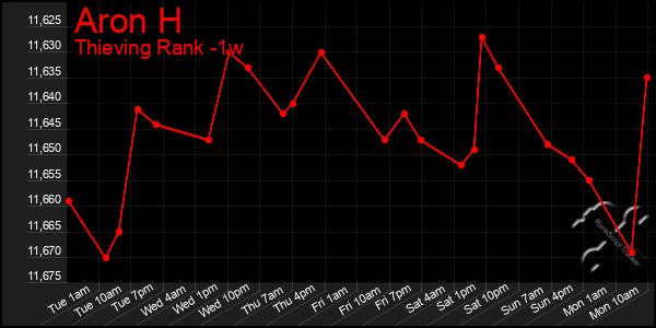 Last 7 Days Graph of Aron H