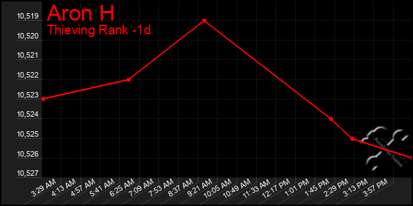 Last 24 Hours Graph of Aron H