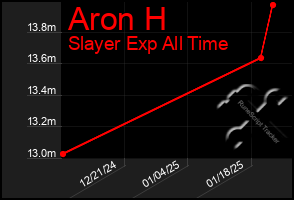 Total Graph of Aron H