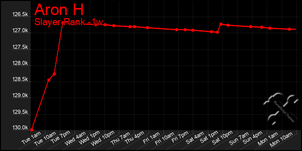 Last 7 Days Graph of Aron H