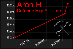 Total Graph of Aron H