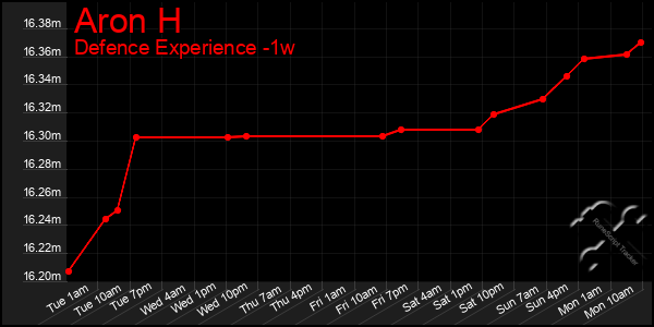 Last 7 Days Graph of Aron H