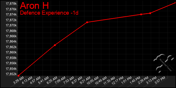 Last 24 Hours Graph of Aron H