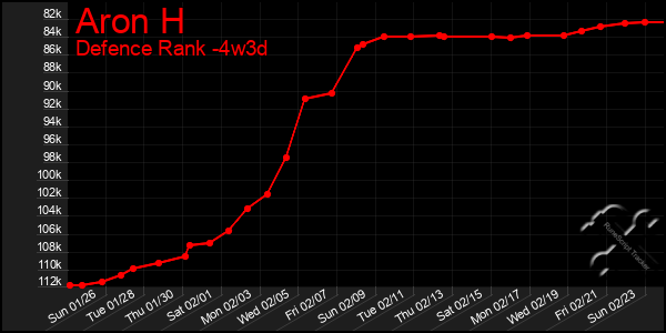 Last 31 Days Graph of Aron H