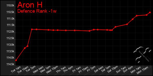 Last 7 Days Graph of Aron H