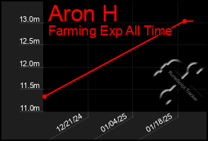 Total Graph of Aron H