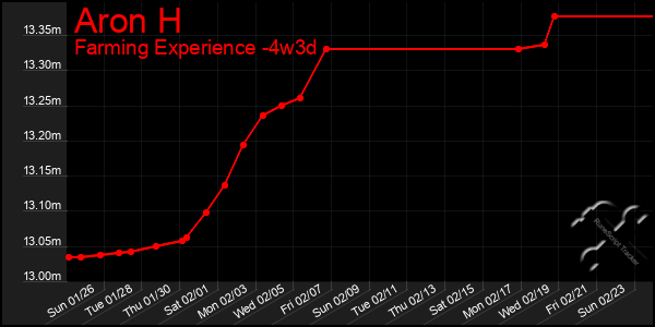 Last 31 Days Graph of Aron H