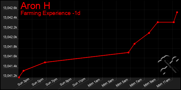 Last 24 Hours Graph of Aron H