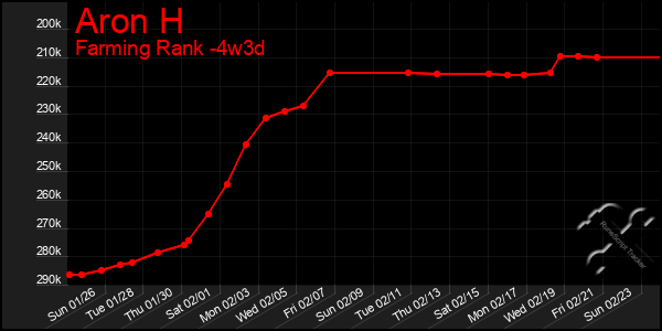 Last 31 Days Graph of Aron H