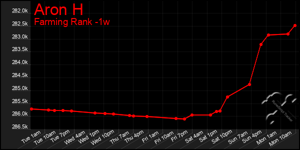 Last 7 Days Graph of Aron H