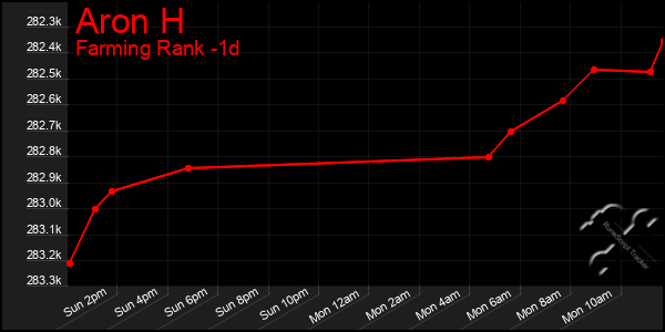 Last 24 Hours Graph of Aron H