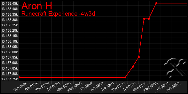 Last 31 Days Graph of Aron H