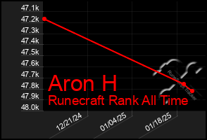 Total Graph of Aron H