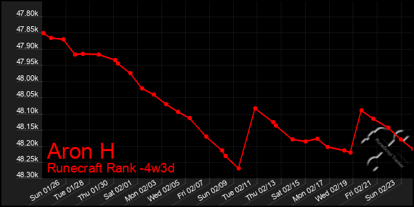 Last 31 Days Graph of Aron H