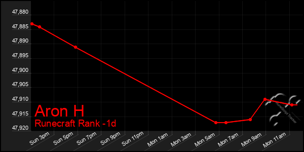 Last 24 Hours Graph of Aron H