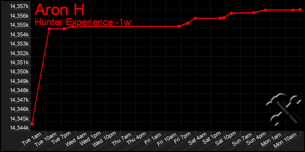 Last 7 Days Graph of Aron H