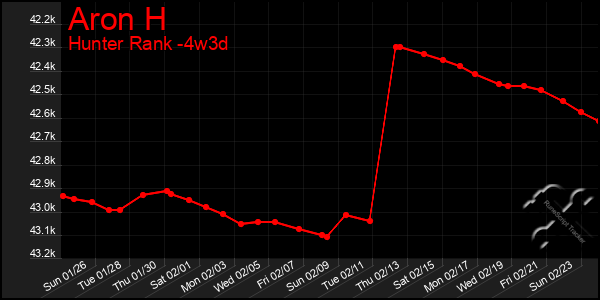 Last 31 Days Graph of Aron H