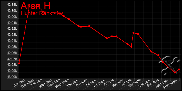 Last 7 Days Graph of Aron H