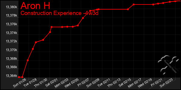 Last 31 Days Graph of Aron H