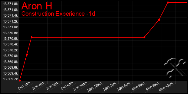 Last 24 Hours Graph of Aron H