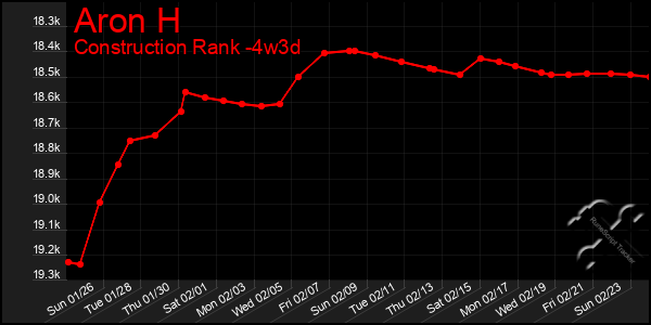 Last 31 Days Graph of Aron H