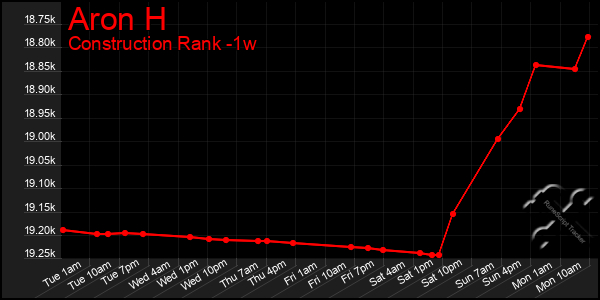 Last 7 Days Graph of Aron H