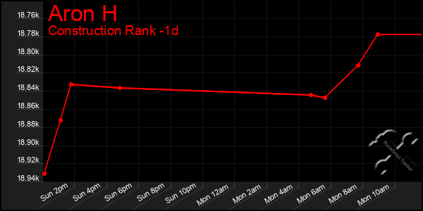 Last 24 Hours Graph of Aron H