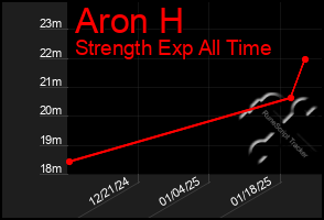 Total Graph of Aron H